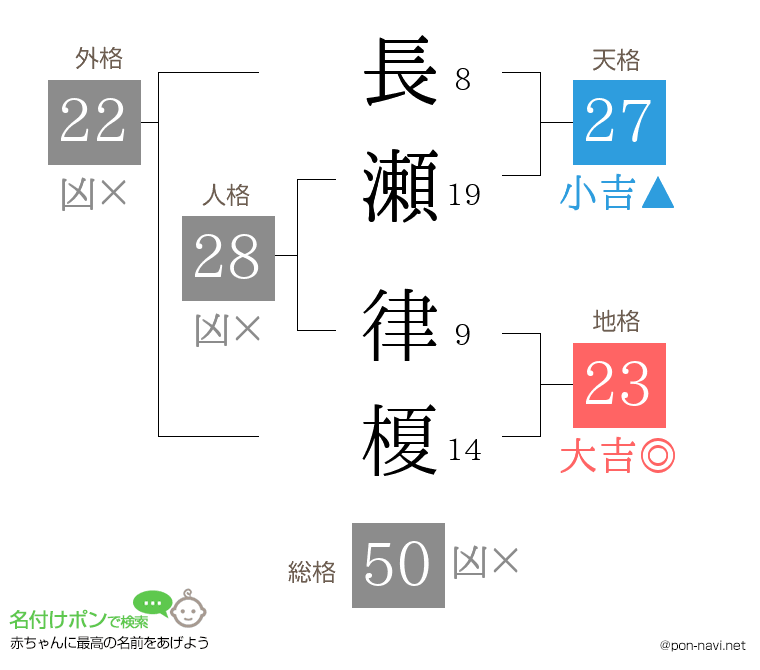 長瀬 律榎さんの姓名判断結果