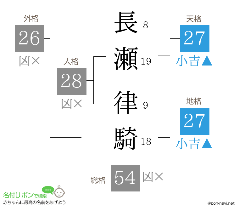 長瀬 律騎さんの姓名判断結果