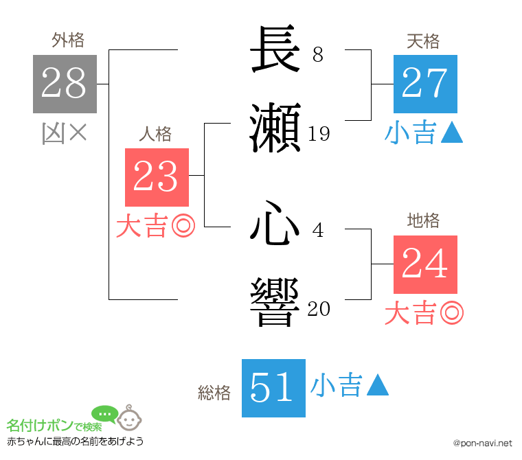 長瀬 心響さんの姓名判断結果