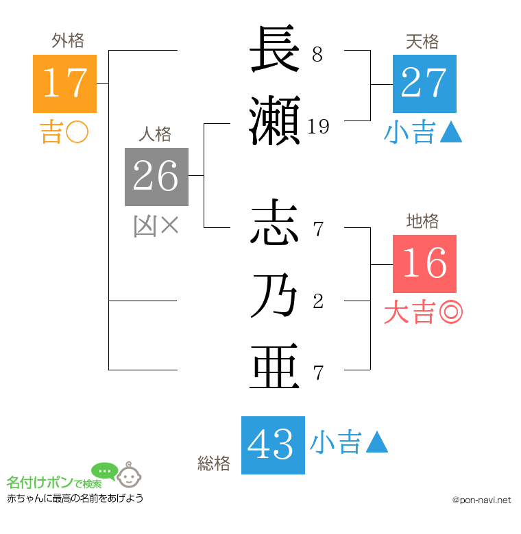 長瀬 志乃亜さんの姓名判断結果