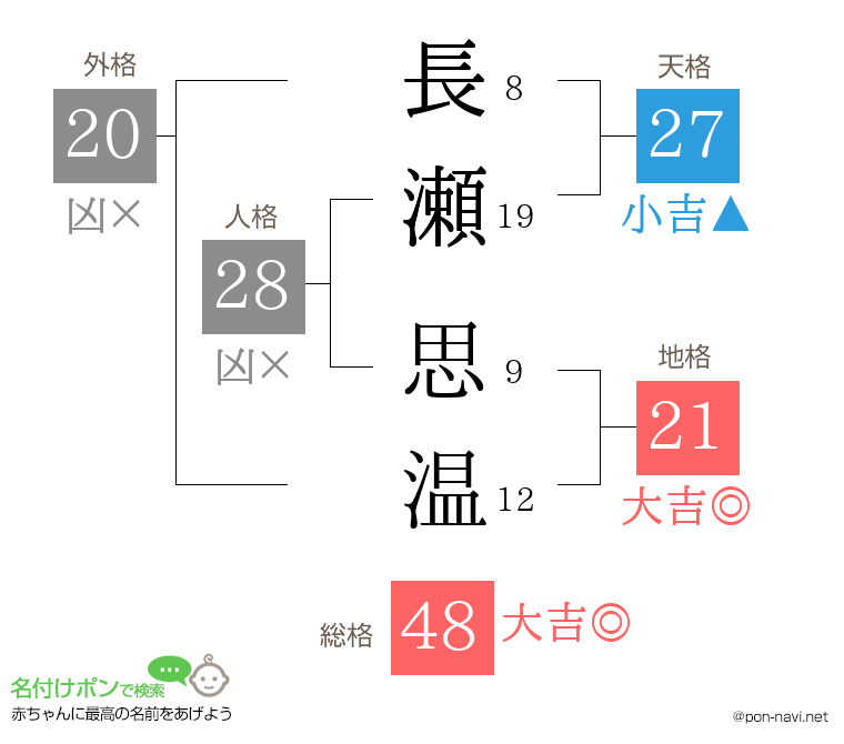 長瀬 思温さんの姓名判断結果