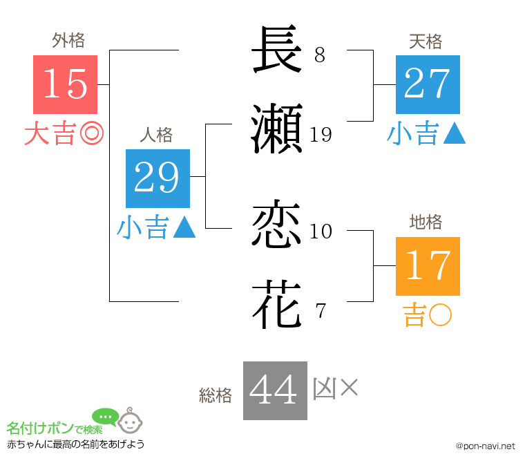長瀬 恋花さんの姓名判断結果