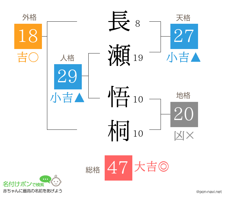 長瀬 悟桐さんの姓名判断結果