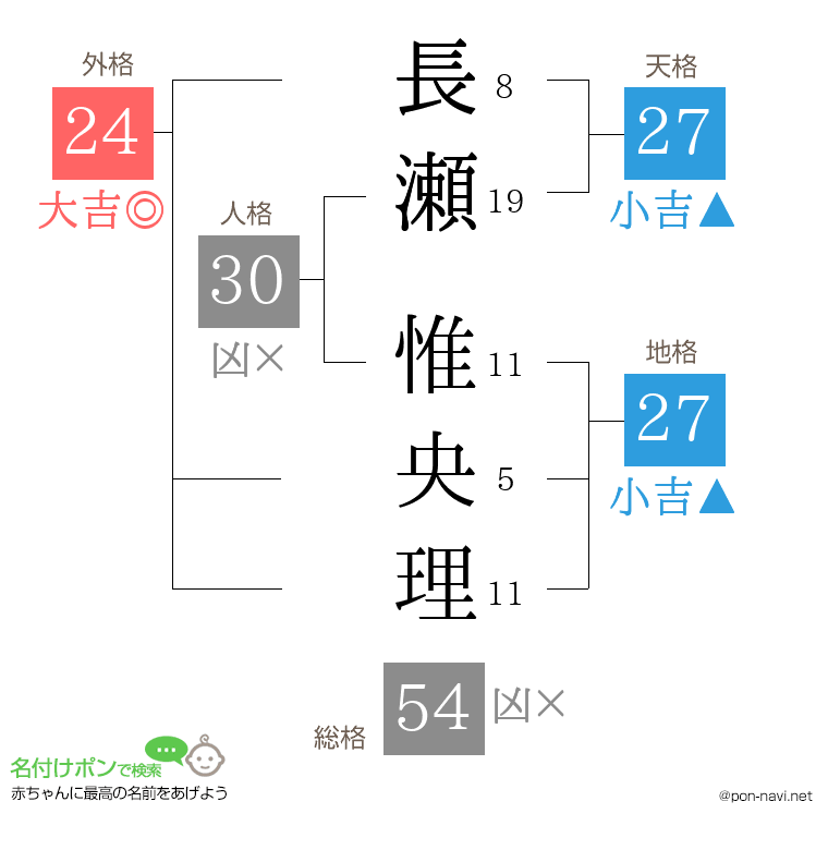 長瀬 惟央理さんの姓名判断結果