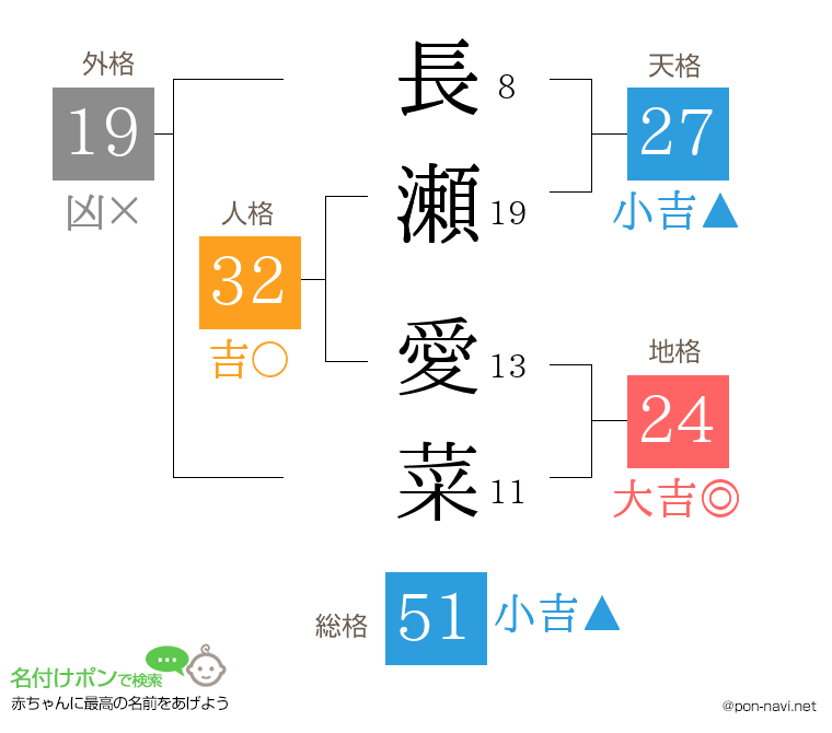 長瀬 愛菜さんの姓名判断結果