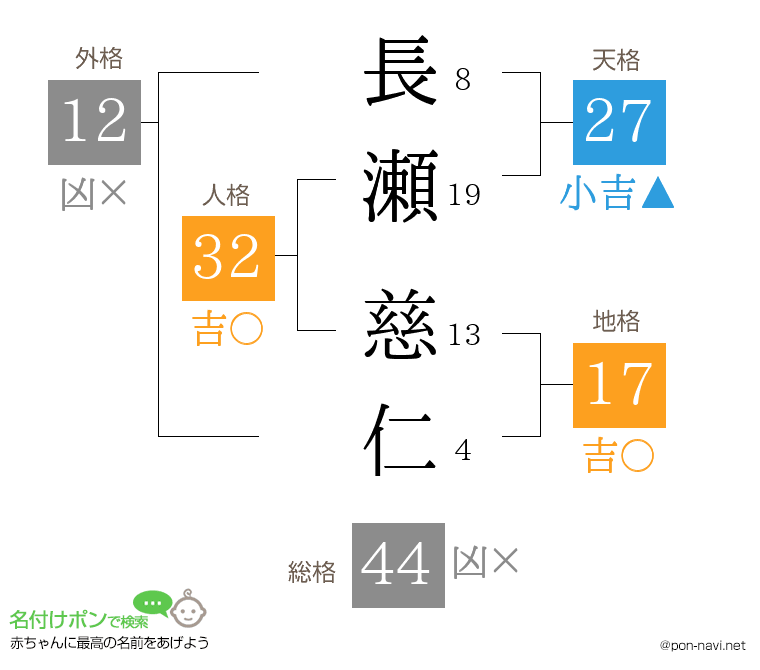 長瀬 慈仁さんの姓名判断結果
