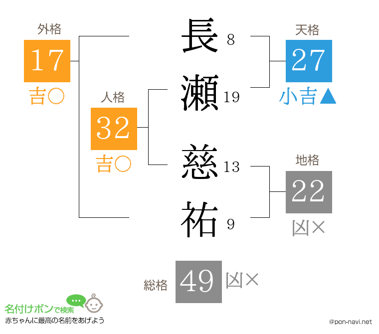 長瀬 慈祐さんの姓名判断結果