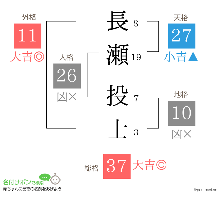 長瀬 投士さんの姓名判断結果