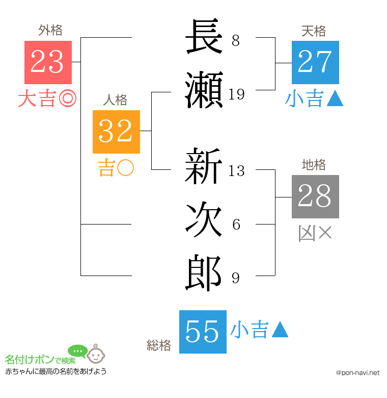 長瀬 新次郎さんの姓名判断結果