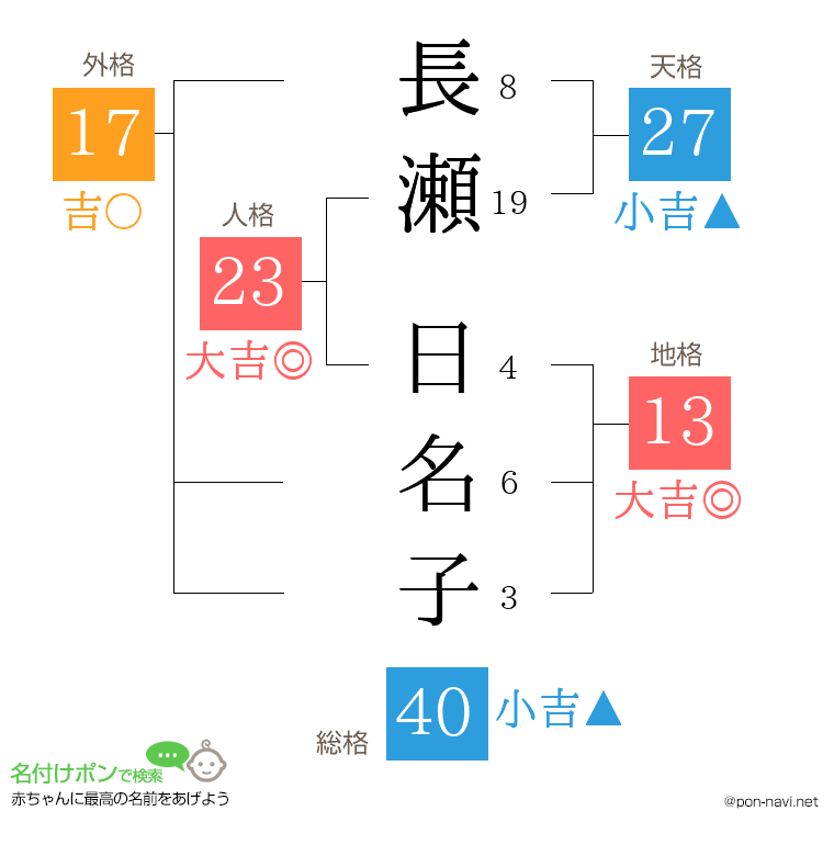 長瀬 日名子さんの姓名判断結果