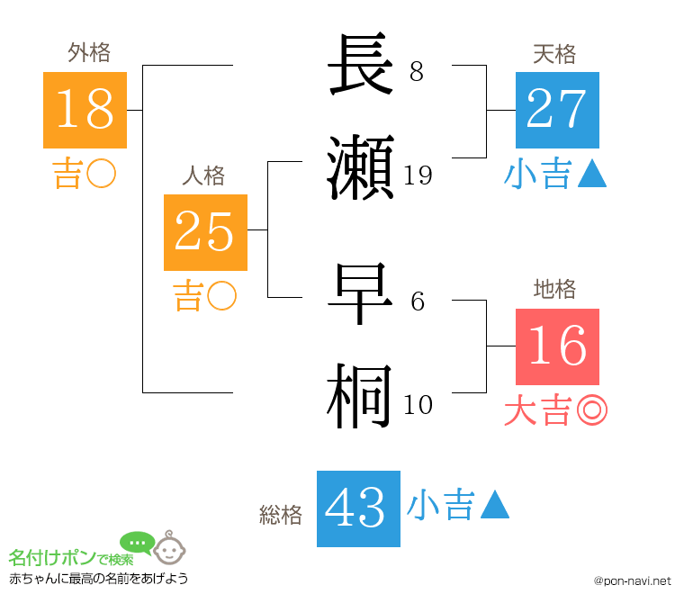 長瀬 早桐さんの姓名判断結果