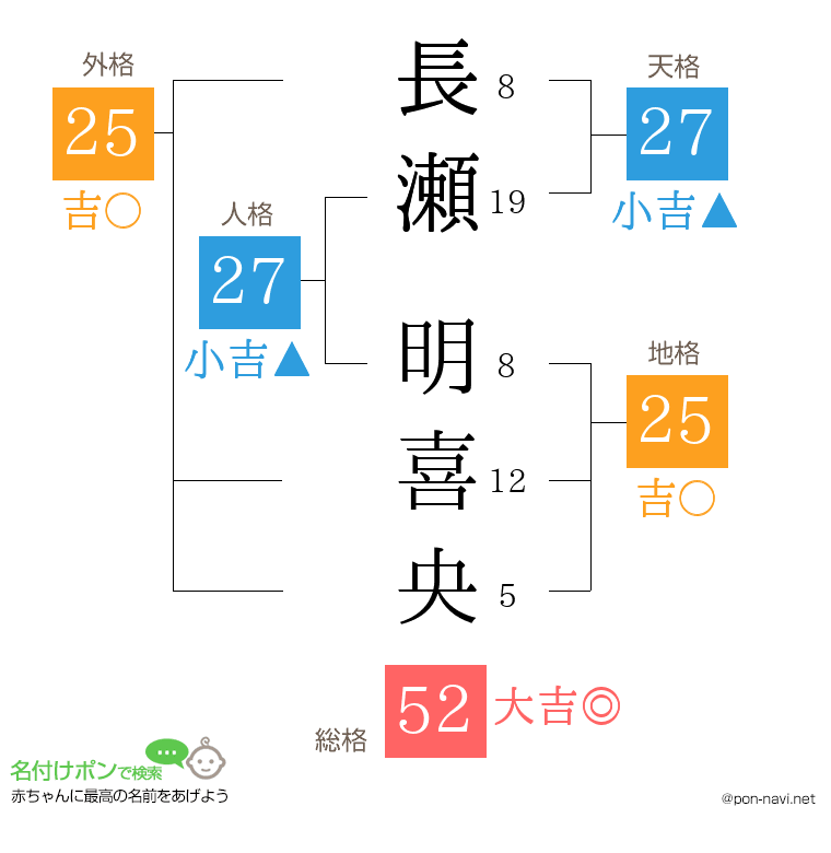 長瀬 明喜央さんの姓名判断結果