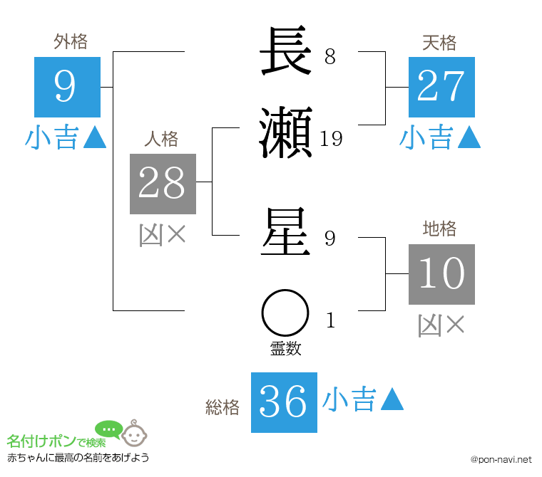 長瀬 星さんの姓名判断結果