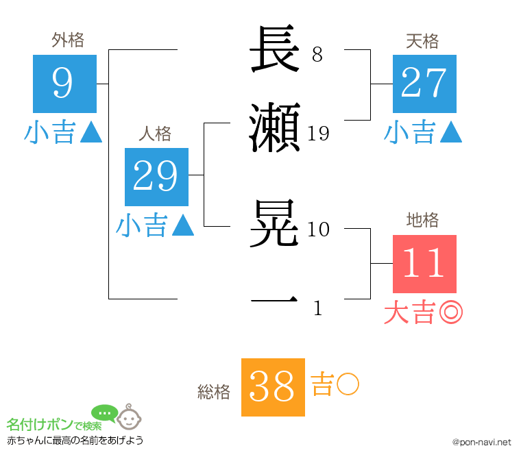 長瀬 晃一さんの姓名判断結果