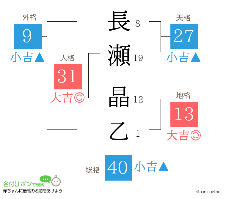 長瀬 晶乙さんの姓名判断結果