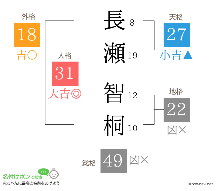 長瀬 智桐さんの姓名判断結果