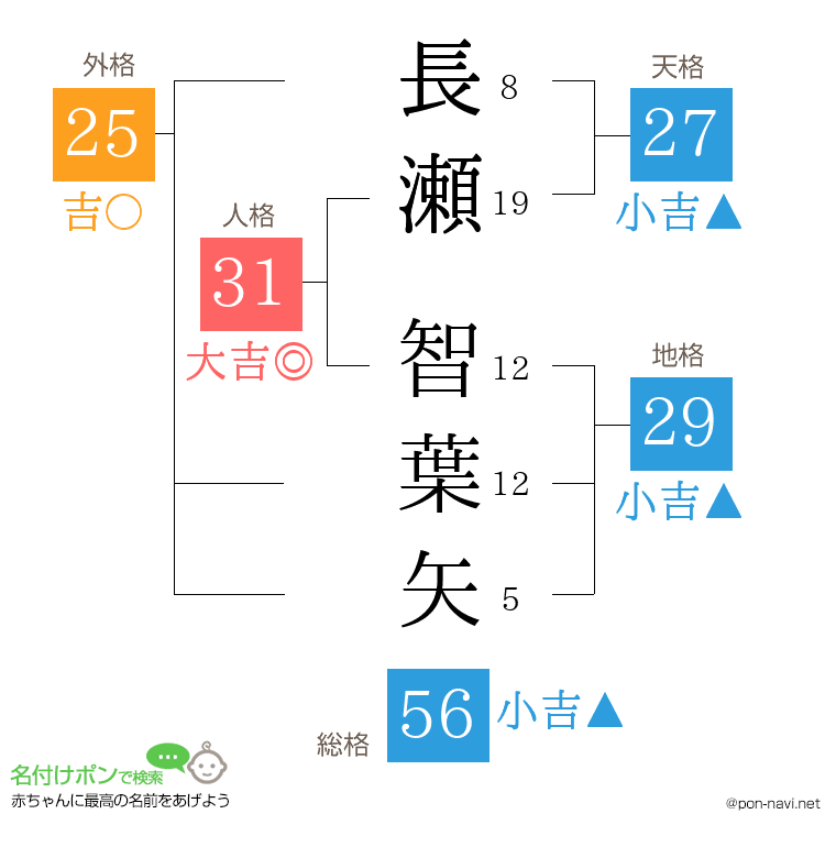長瀬 智葉矢さんの姓名判断結果