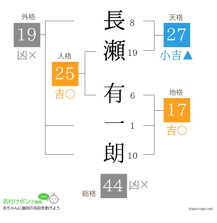長瀬 有一朗さんの姓名判断結果