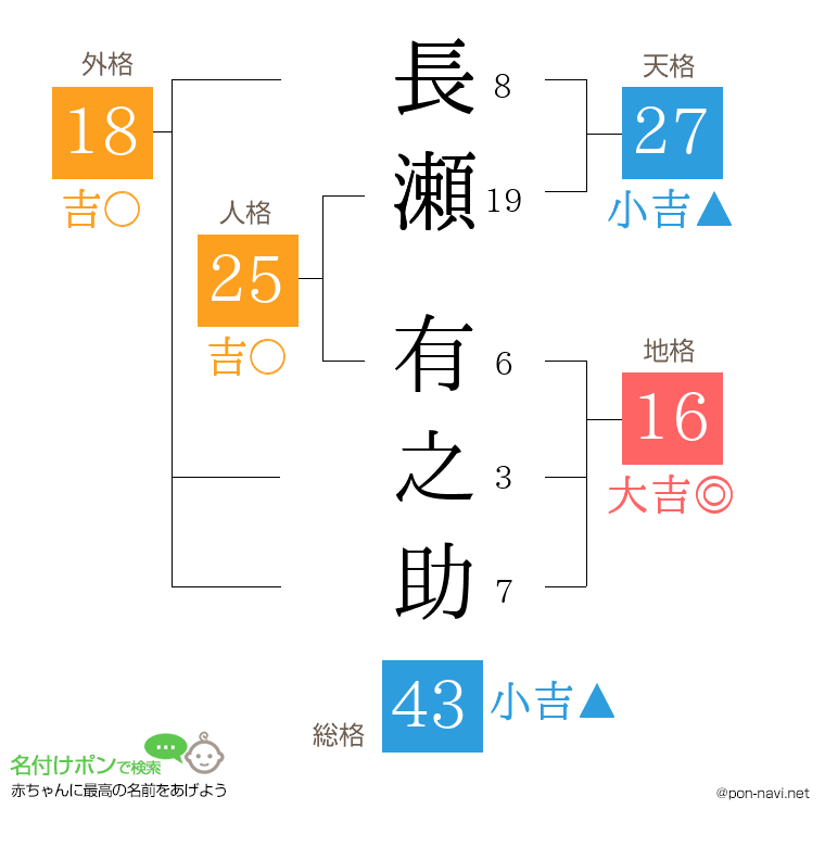 長瀬 有之助さんの姓名判断結果