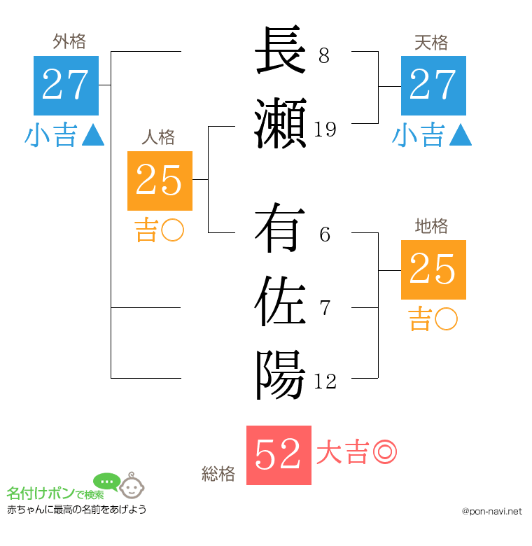 長瀬 有佐陽さんの姓名判断結果