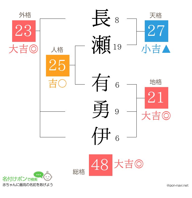 長瀬 有勇伊さんの姓名判断結果
