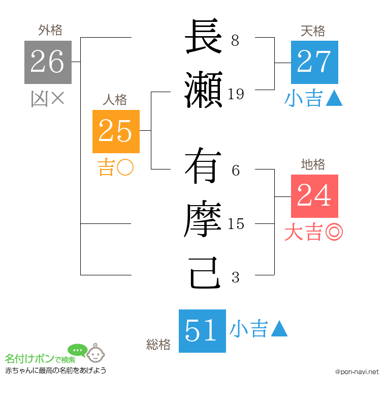 長瀬 有摩己さんの姓名判断結果