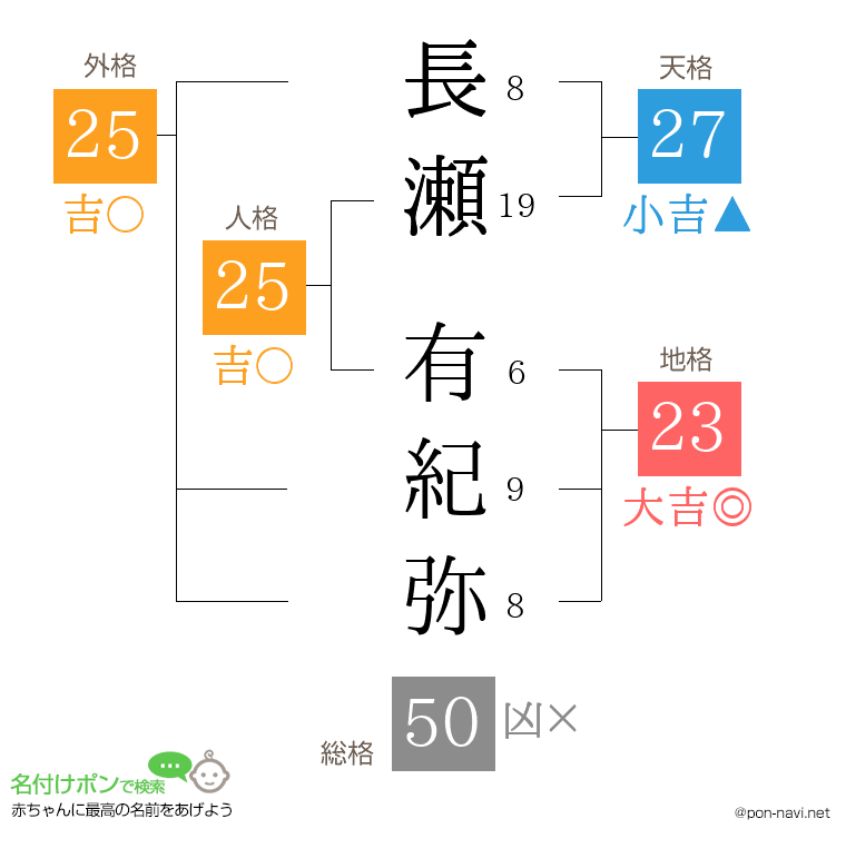 長瀬 有紀弥さんの姓名判断結果
