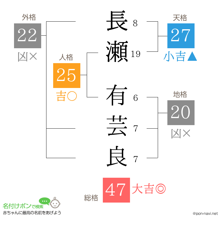 長瀬 有芸良さんの姓名判断結果