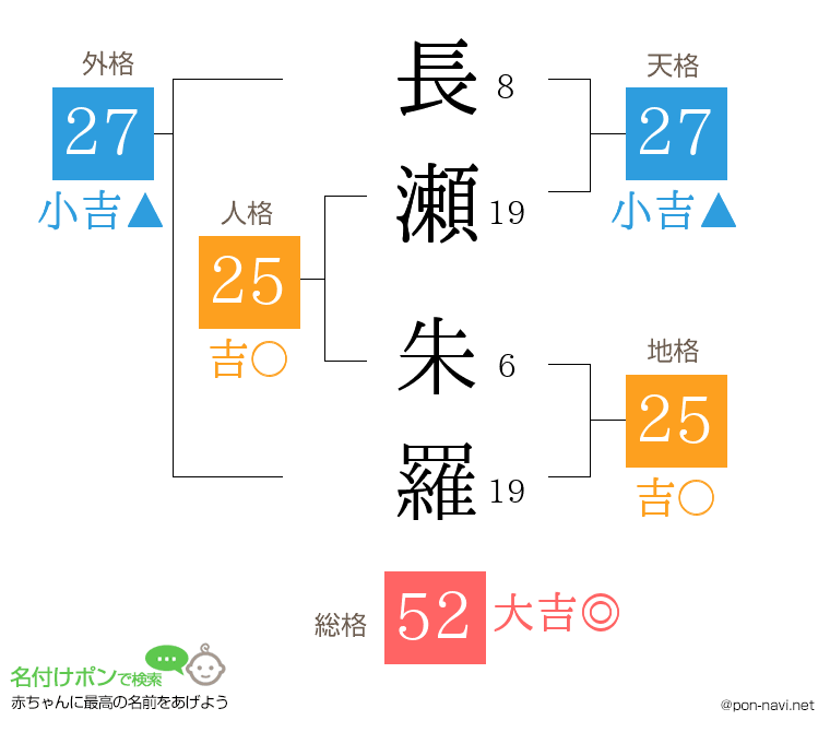 長瀬 朱羅さんの姓名判断結果