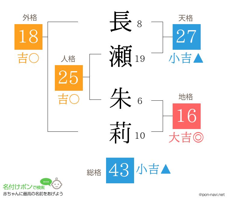 長瀬 朱莉さんの姓名判断結果