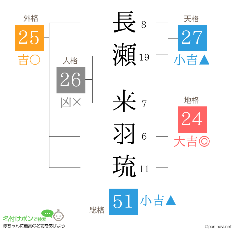 長瀬 来羽琉さんの姓名判断結果