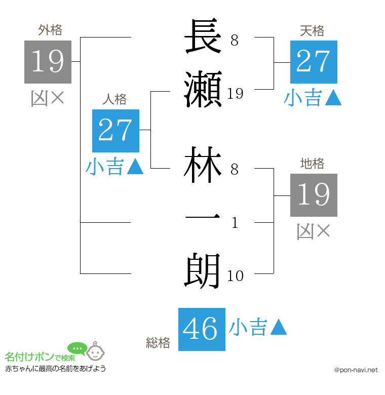 長瀬 林一朗さんの姓名判断結果
