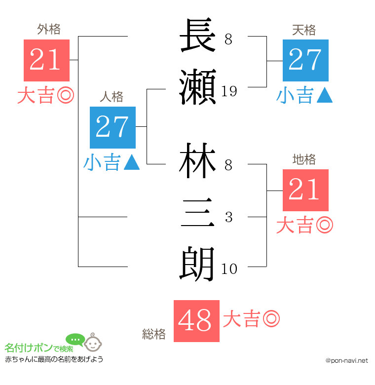 長瀬 林三朗さんの姓名判断結果