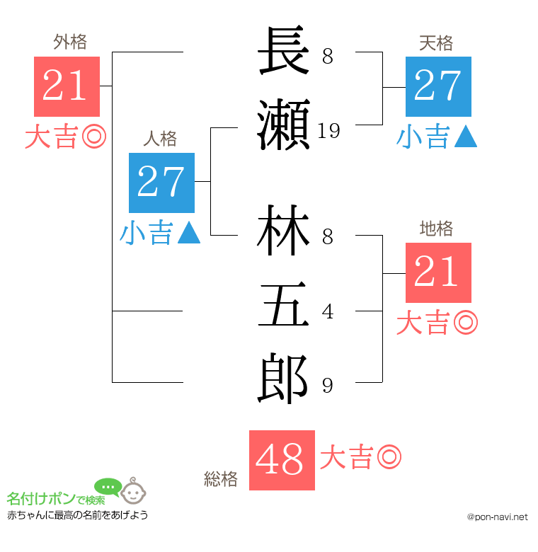 長瀬 林五郎さんの姓名判断結果
