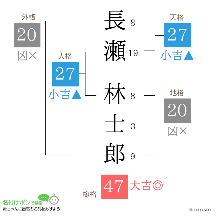 長瀬 林士郎さんの姓名判断結果