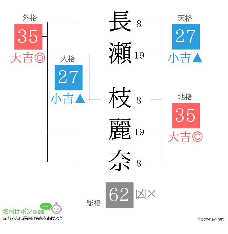 長瀬 枝麗奈さんの姓名判断結果