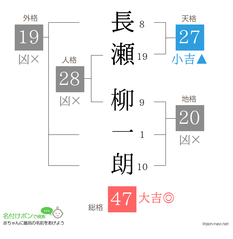 長瀬 柳一朗さんの姓名判断結果