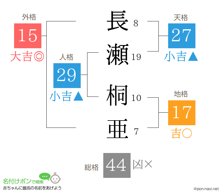 長瀬 桐亜さんの姓名判断結果