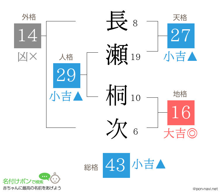 長瀬 桐次さんの姓名判断結果