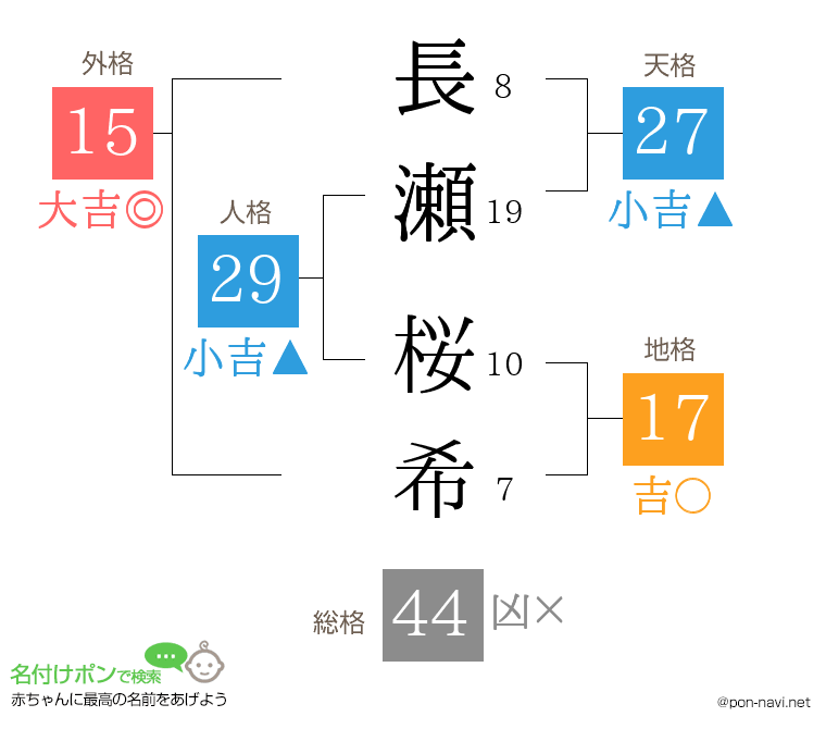 長瀬 桜希さんの姓名判断結果