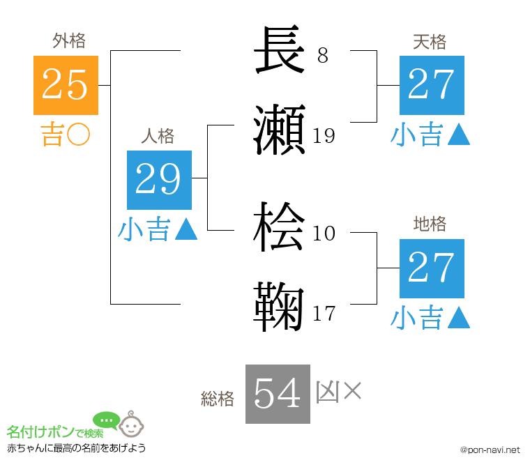 長瀬 桧鞠さんの姓名判断結果