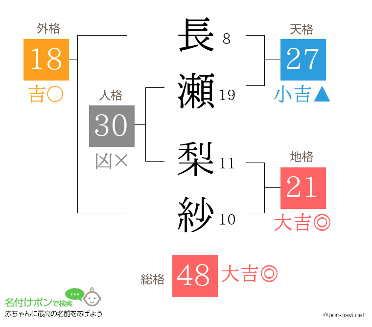 長瀬 梨紗さんの姓名判断結果