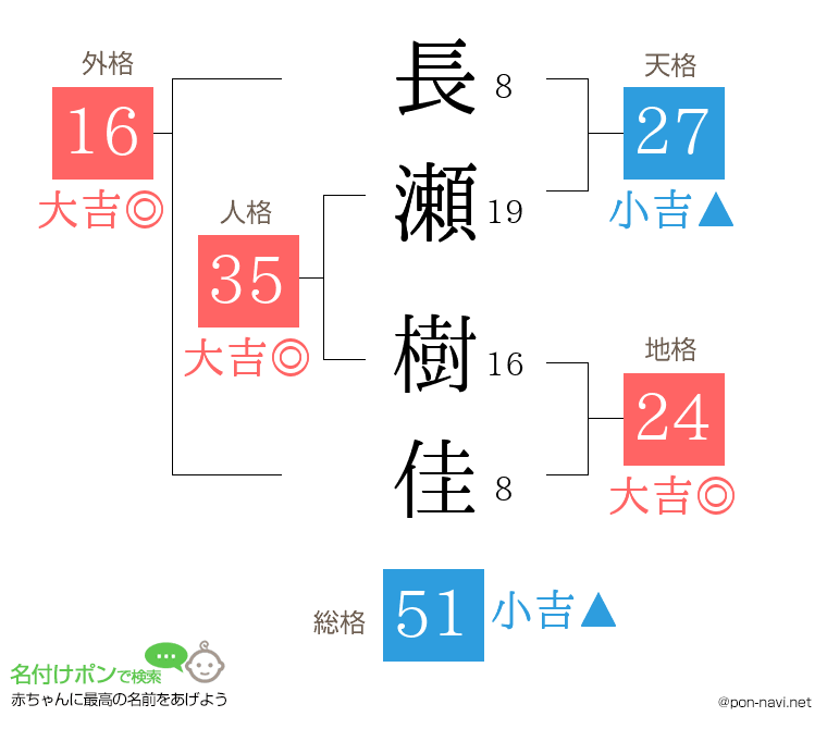 長瀬 樹佳さんの姓名判断結果