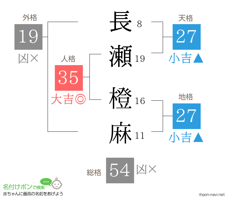 長瀬 橙麻さんの姓名判断結果