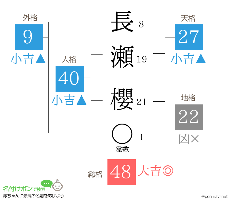 長瀬 櫻さんの姓名判断結果