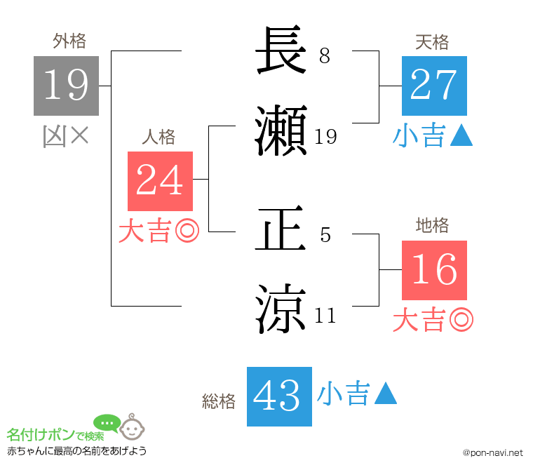 長瀬 正涼さんの姓名判断結果
