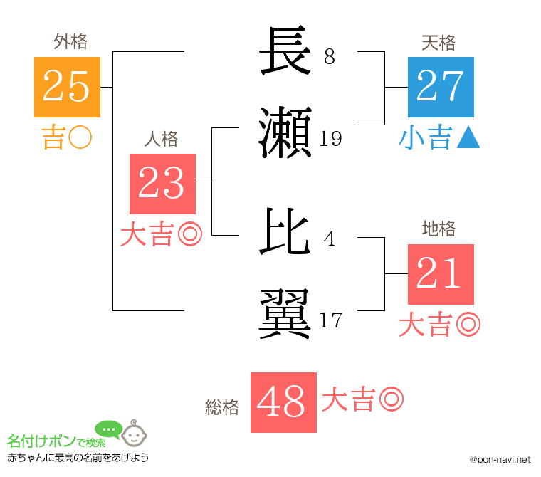 長瀬 比翼さんの姓名判断結果