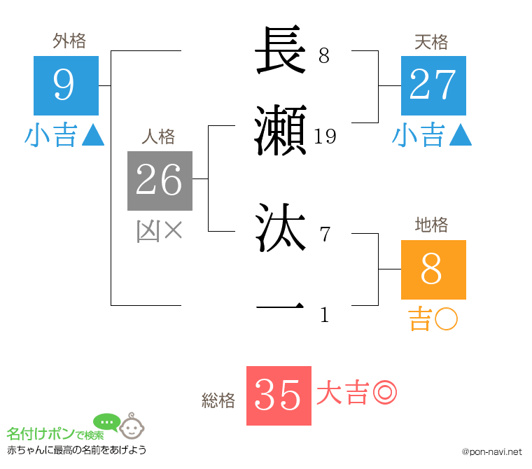長瀬 汰一さんの姓名判断結果