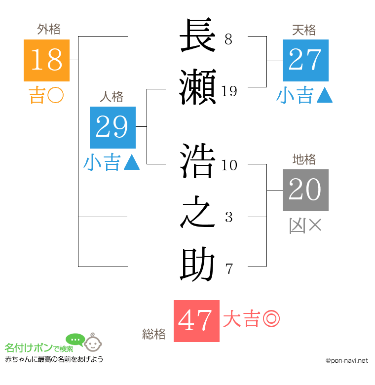 長瀬 浩之助さんの姓名判断結果