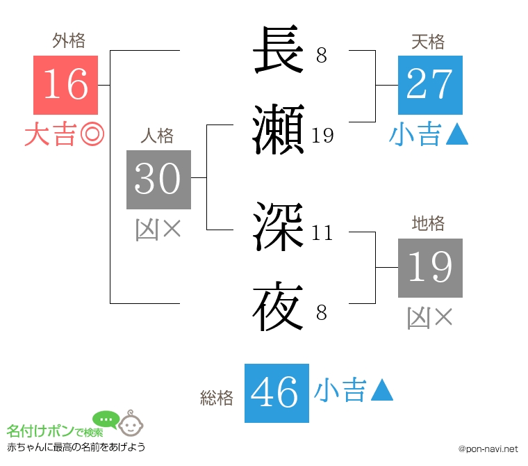 長瀬 深夜さんの姓名判断結果